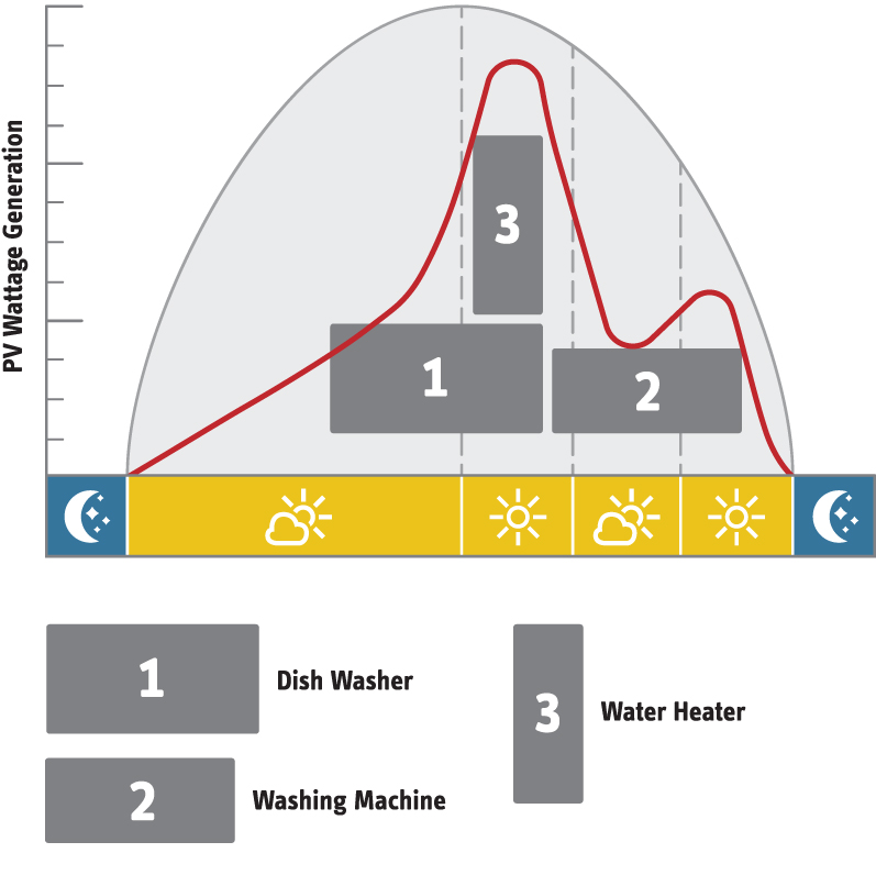 Energy Management Timing Energy Management Timing